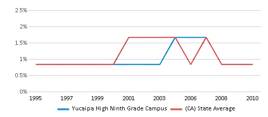 This chart displays the percentage of American Indian students in Yucaipa High Ninth Grade Campus and percentage of American Indian public school students in California by year, with the latest 2009-10 school year data. This chart displays the percentage of American Indian students in Yucaipa High Ninth Grade Campus and percentage of American Indian public school students in California by year, with the latest 2009-10 school year data.