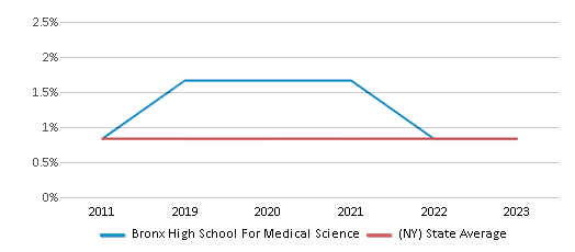 This chart displays the percentage of American Indian students in Bronx High School For Medical Science and percentage of American Indian public school students in New York by year, with the latest 2022-23 school year data. This chart displays the percentage of American Indian students in Bronx High School For Medical Science and percentage of American Indian public school students in New York by year, with the latest 2022-23 school year data.