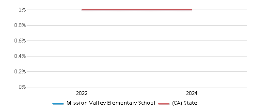 This chart presents a comparison of the percentage of students who identify as American Indian at Mission Valley Elementary School, versus the percentage of public school students who identify as American Indian in the Tulare City School District and in California, utilizing data collected over several years with the most recent figures pertaining to the 2023-24 school year.