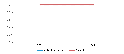 This chart presents a comparison of the percentage of students who identify as American Indian at Yuba River Charter, versus the percentage of public school students who identify as American Indian in the Yuba River Charter School District and in California, utilizing data collected over several years with the most recent figures pertaining to the 2023-24 school year.