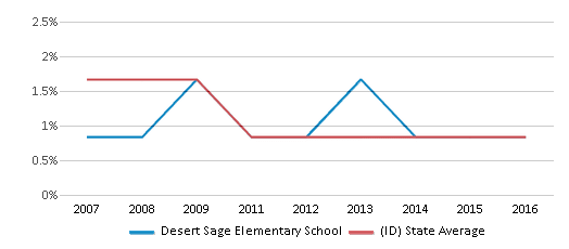 This chart displays the percentage of American Indian students in Desert Sage Elementary School and percentage of American Indian public school students in Idaho by year, with the latest 2015-16 school year data. This chart displays the percentage of American Indian students in Desert Sage Elementary School and percentage of American Indian public school students in Idaho by year, with the latest 2015-16 school year data.