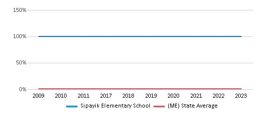 This chart displays the percentage of American Indian students in Sipayik Elementary School and percentage of American Indian public school students in Maine by year, with the latest 2022-23 school year data. This chart displays the percentage of American Indian students in Sipayik Elementary School and percentage of American Indian public school students in Maine by year, with the latest 2022-23 school year data.