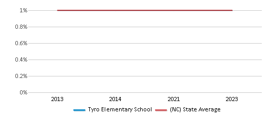 This chart displays the percentage of American Indian students in Tyro Elementary School and percentage of American Indian public school students in North Carolina by year, with the latest 2022-23 school year data. This chart displays the percentage of American Indian students in Tyro Elementary School and percentage of American Indian public school students in North Carolina by year, with the latest 2022-23 school year data.