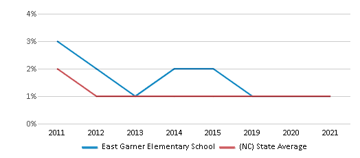 This chart displays the percentage of American Indian students in East Garner Elementary School and percentage of American Indian public school students in North Carolina by year, with the latest 2020-21 school year data. This chart displays the percentage of American Indian students in East Garner Elementary School and percentage of American Indian public school students in North Carolina by year, with the latest 2020-21 school year data.