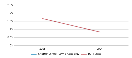 This chart presents a comparison of the percentage of students who identify as American Indian at Charter School Lewis Academy, versus the percentage of public school students who identify as American Indian in the C.S. Lewis Academy School District and in Utah, utilizing data collected over several years with the most recent figures pertaining to the 2023-24 school year.