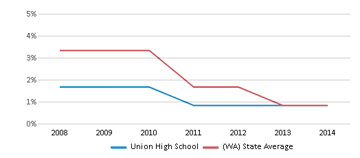 This chart displays the percentage of American Indian students in Union High School and percentage of American Indian public school students in Washington by year, with the latest 2013-14 school year data. This chart displays the percentage of American Indian students in Union High School and percentage of American Indian public school students in Washington by year, with the latest 2013-14 school year data.
