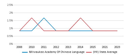 This chart displays the percentage of American Indian students in Milwaukee Academy Of Chinese Language and percentage of American Indian public school students in Wisconsin by year, with the latest 2022-23 school year data. This chart displays the percentage of American Indian students in Milwaukee Academy Of Chinese Language and percentage of American Indian public school students in Wisconsin by year, with the latest 2022-23 school year data.