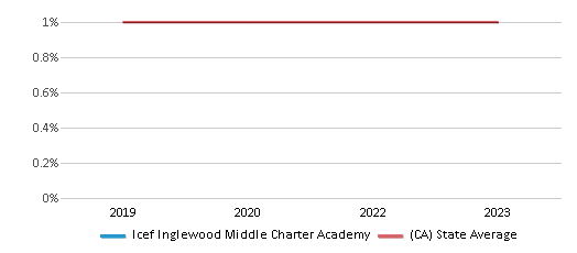 This chart displays the percentage of American Indian students in Icef Inglewood Middle Charter Academy and percentage of American Indian public school students in California by year, with the latest 2022-23 school year data. This chart displays the percentage of American Indian students in Icef Inglewood Middle Charter Academy and percentage of American Indian public school students in California by year, with the latest 2022-23 school year data.