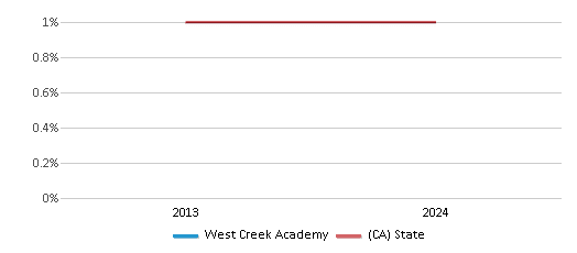 This chart presents a comparison of the percentage of students who identify as American Indian at West Creek Academy, versus the percentage of public school students who identify as American Indian in the Saugus Union School District and in California, utilizing data collected over several years with the most recent figures pertaining to the 2023-24 school year.