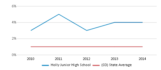 This chart displays the percentage of American Indian students in Holly Junior High School and percentage of American Indian public school students in Colorado by year, with the latest 2013-14 school year data. This chart displays the percentage of American Indian students in Holly Junior High School and percentage of American Indian public school students in Colorado by year, with the latest 2013-14 school year data.