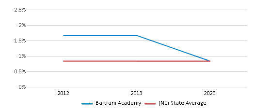 This chart displays the percentage of American Indian students in Bartram Academy and percentage of American Indian public school students in North Carolina by year, with the latest 2022-23 school year data. This chart displays the percentage of American Indian students in Bartram Academy and percentage of American Indian public school students in North Carolina by year, with the latest 2022-23 school year data.