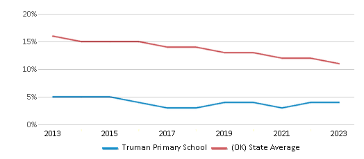 This chart displays the percentage of American Indian students in Truman Primary School and percentage of American Indian public school students in Oklahoma by year, with the latest 2022-23 school year data. This chart displays the percentage of American Indian students in Truman Primary School and percentage of American Indian public school students in Oklahoma by year, with the latest 2022-23 school year data.