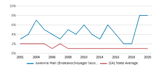 This chart displays the percentage of American Indian students in Juvenile Hall (Endeavor/voyager Secondary) and percentage of American Indian public school students in California by year, with the latest 2019-20 school year data. This chart displays the percentage of American Indian students in Juvenile Hall (Endeavor/voyager Secondary) and percentage of American Indian public school students in California by year, with the latest 2019-20 school year data.