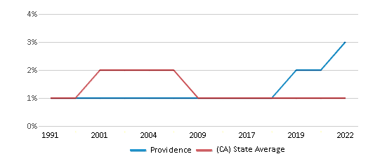 This chart displays the percentage of American Indian students in Providence and percentage of American Indian public school students in California by year, with the latest 2021-22 school year data. This chart displays the percentage of American Indian students in Providence and percentage of American Indian public school students in California by year, with the latest 2021-22 school year data.