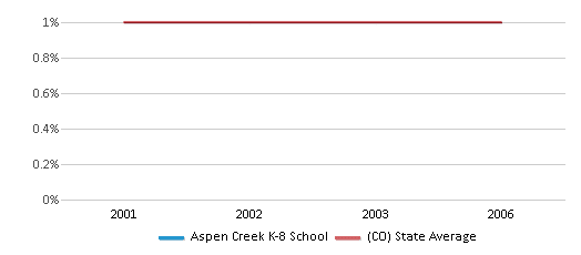 This chart displays the percentage of American Indian students in Aspen Creek K-8 School and percentage of American Indian public school students in Colorado by year, with the latest 2005-06 school year data. This chart displays the percentage of American Indian students in Aspen Creek K-8 School and percentage of American Indian public school students in Colorado by year, with the latest 2005-06 school year data.