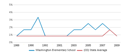 This chart displays the percentage of American Indian students in Washington Elementary School and percentage of American Indian public school students in Colorado by year, with the latest 2008-09 school year data. This chart displays the percentage of American Indian students in Washington Elementary School and percentage of American Indian public school students in Colorado by year, with the latest 2008-09 school year data.