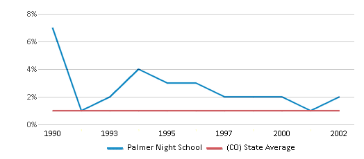 This chart displays the percentage of American Indian students in Palmer Night School and percentage of American Indian public school students in Colorado by year, with the latest 2001-02 school year data. This chart displays the percentage of American Indian students in Palmer Night School and percentage of American Indian public school students in Colorado by year, with the latest 2001-02 school year data.
