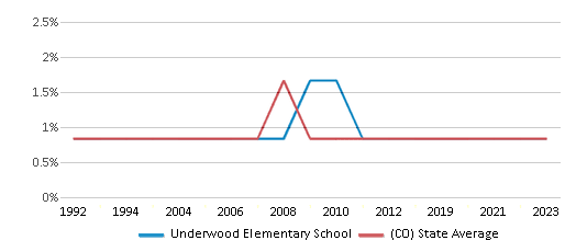 This chart displays the percentage of American Indian students in Underwood Elementary School and percentage of American Indian public school students in Colorado by year, with the latest 2022-23 school year data. This chart displays the percentage of American Indian students in Underwood Elementary School and percentage of American Indian public school students in Colorado by year, with the latest 2022-23 school year data.