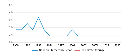This chart displays the percentage of American Indian students in Newlon Elementary School and percentage of American Indian public school students in Colorado by year, with the latest 2022-23 school year data. This chart displays the percentage of American Indian students in Newlon Elementary School and percentage of American Indian public school students in Colorado by year, with the latest 2022-23 school year data.