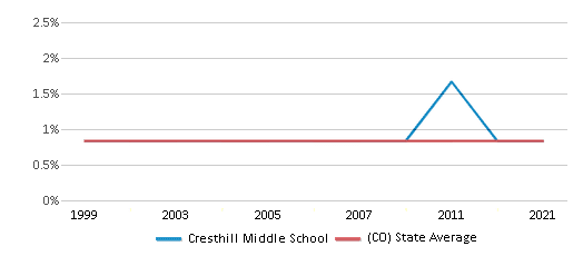 This chart displays the percentage of American Indian students in Cresthill Middle School and percentage of American Indian public school students in Colorado by year, with the latest 2020-21 school year data. This chart displays the percentage of American Indian students in Cresthill Middle School and percentage of American Indian public school students in Colorado by year, with the latest 2020-21 school year data.