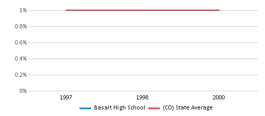 This chart displays the percentage of American Indian students in Basalt High School and percentage of American Indian public school students in Colorado by year, with the latest 1999-00 school year data. This chart displays the percentage of American Indian students in Basalt High School and percentage of American Indian public school students in Colorado by year, with the latest 1999-00 school year data.
