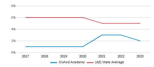 This chart displays the percentage of American Indian students in Cruhsd Academy and percentage of American Indian public school students in Arizona by year, with the latest 2022-23 school year data. This chart displays the percentage of American Indian students in Cruhsd Academy and percentage of American Indian public school students in Arizona by year, with the latest 2022-23 school year data.