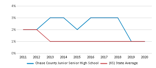 This chart displays the percentage of American Indian students in Chase County Junior Senior High School and percentage of American Indian public school students in Kansas by year, with the latest 2019-20 school year data. This chart displays the percentage of American Indian students in Chase County Junior Senior High School and percentage of American Indian public school students in Kansas by year, with the latest 2019-20 school year data.