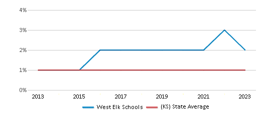 This chart displays the percentage of American Indian students in West Elk Schools and percentage of American Indian public school students in Kansas by year, with the latest 2022-23 school year data. This chart displays the percentage of American Indian students in West Elk Schools and percentage of American Indian public school students in Kansas by year, with the latest 2022-23 school year data.