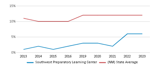 This chart displays the percentage of American Indian students in Southwest Preparatory Learning Center and percentage of American Indian public school students in New Mexico by year, with the latest 2022-23 school year data. This chart displays the percentage of American Indian students in Southwest Preparatory Learning Center and percentage of American Indian public school students in New Mexico by year, with the latest 2022-23 school year data.