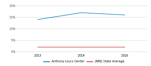 This chart displays the percentage of American Indian students in Anthony Louis Center and percentage of American Indian public school students in Minnesota by year, with the latest 2015-16 school year data. This chart displays the percentage of American Indian students in Anthony Louis Center and percentage of American Indian public school students in Minnesota by year, with the latest 2015-16 school year data.