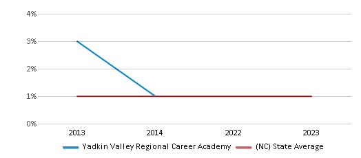 This chart displays the percentage of American Indian students in Yadkin Valley Regional Career Academy and percentage of American Indian public school students in North Carolina by year, with the latest 2022-23 school year data. This chart displays the percentage of American Indian students in Yadkin Valley Regional Career Academy and percentage of American Indian public school students in North Carolina by year, with the latest 2022-23 school year data.