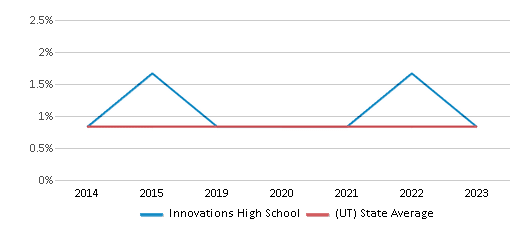 This chart displays the percentage of American Indian students in Innovations High School and percentage of American Indian public school students in Utah by year, with the latest 2022-23 school year data. This chart displays the percentage of American Indian students in Innovations High School and percentage of American Indian public school students in Utah by year, with the latest 2022-23 school year data.
