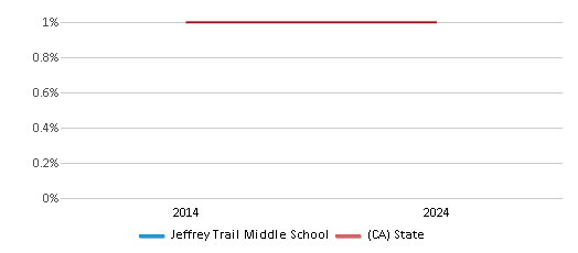 This chart presents a comparison of the percentage of students who identify as American Indian at Jeffrey Trail Middle School, versus the percentage of public school students who identify as American Indian in the Irvine Unified School District and in California, utilizing data collected over several years with the most recent figures pertaining to the 2023-24 school year.