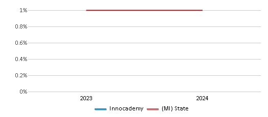 This chart presents a comparison of the percentage of students who identify as American Indian at Innocademy, versus the percentage of public school students who identify as American Indian in the Innocademy School District and in Michigan, utilizing data collected over several years with the most recent figures pertaining to the 2023-24 school year.