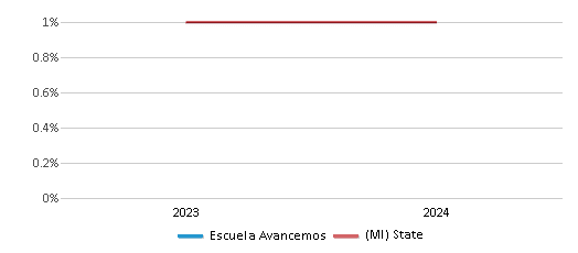 This chart presents a comparison of the percentage of students who identify as American Indian at Escuela Avancemos, versus the percentage of public school students who identify as American Indian in the Escuela Avancemos School District and in Michigan, utilizing data collected over several years with the most recent figures pertaining to the 2023-24 school year.