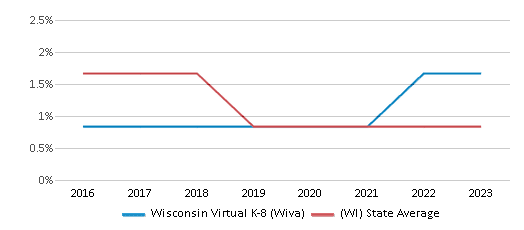 American Indian Student Percentage Comparison Over Years (2016-2023) This chart presents a comparison of the percentage of students who identify as American Indian at Wisconsin Virtual 4K-8 (WIVA), versus the percentage of public school students who identify as American Indian in the Mcfarland School District and in Wisconsin, utilizing data collected over several years with the most recent figures pertaining to the 2022-23 school year.