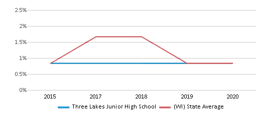 This chart displays the percentage of American Indian students in Three Lakes Junior High School and percentage of American Indian public school students in Wisconsin by year, with the latest 2019-20 school year data. This chart displays the percentage of American Indian students in Three Lakes Junior High School and percentage of American Indian public school students in Wisconsin by year, with the latest 2019-20 school year data.