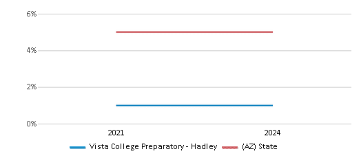 This chart presents a comparison of the percentage of students who identify as American Indian at Vista College Preparatory - Hadley, versus the percentage of public school students who identify as American Indian in the Vista College Preparatory Inc. (91948) School District and in Arizona, utilizing data collected over several years with the most recent figures pertaining to the 2023-24 school year.