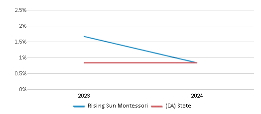This chart presents a comparison of the percentage of students who identify as American Indian at Rising Sun Montessori, versus the percentage of public school students who identify as American Indian in the Rising Sun Montessori School District and in California, utilizing data collected over several years with the most recent figures pertaining to the 2023-24 school year.