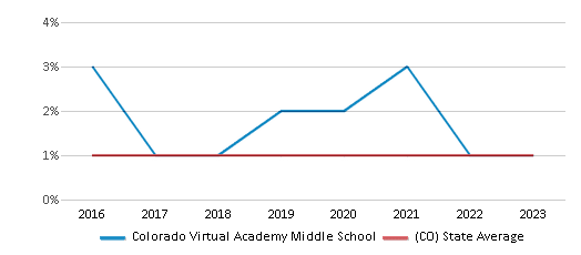 This chart displays the percentage of American Indian students in Colorado Virtual Academy Middle School and percentage of American Indian public school students in Colorado by year, with the latest 2022-23 school year data. This chart displays the percentage of American Indian students in Colorado Virtual Academy Middle School and percentage of American Indian public school students in Colorado by year, with the latest 2022-23 school year data.
