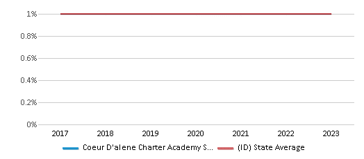 This chart displays the percentage of American Indian students in Coeur D'alene Charter Academy School and percentage of American Indian public school students in Idaho by year, with the latest 2022-23 school year data. This chart displays the percentage of American Indian students in Coeur D'alene Charter Academy School and percentage of American Indian public school students in Idaho by year, with the latest 2022-23 school year data.