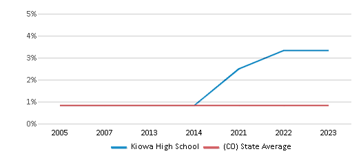 This chart displays the percentage of American Indian students in Kiowa High School and percentage of American Indian public school students in Colorado by year, with the latest 2022-23 school year data. This chart displays the percentage of American Indian students in Kiowa High School and percentage of American Indian public school students in Colorado by year, with the latest 2022-23 school year data.