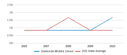 This chart displays the percentage of American Indian students in Creekside Middle School and percentage of American Indian public school students in Colorado by year, with the latest 2009-10 school year data. This chart displays the percentage of American Indian students in Creekside Middle School and percentage of American Indian public school students in Colorado by year, with the latest 2009-10 school year data.