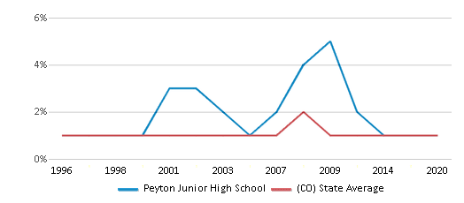 This chart displays the percentage of American Indian students in Peyton Junior High School and percentage of American Indian public school students in Colorado by year, with the latest 2019-20 school year data. This chart displays the percentage of American Indian students in Peyton Junior High School and percentage of American Indian public school students in Colorado by year, with the latest 2019-20 school year data.