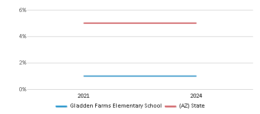 This chart presents a comparison of the percentage of students who identify as American Indian at Gladden Farms Elementary School, versus the percentage of public school students who identify as American Indian in the Marana Unified District (4404) and in Arizona, utilizing data collected over several years with the most recent figures pertaining to the 2023-24 school year.