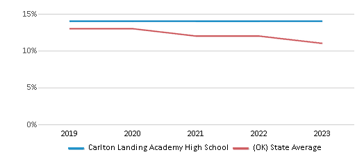 This chart displays the percentage of American Indian students in Carlton Landing Academy High School and percentage of American Indian public school students in Oklahoma by year, with the latest 2022-23 school year data. This chart displays the percentage of American Indian students in Carlton Landing Academy High School and percentage of American Indian public school students in Oklahoma by year, with the latest 2022-23 school year data.