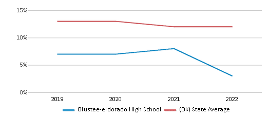 This chart displays the percentage of American Indian students in Olustee-eldorado High School and percentage of American Indian public school students in Oklahoma by year, with the latest 2021-22 school year data. This chart displays the percentage of American Indian students in Olustee-eldorado High School and percentage of American Indian public school students in Oklahoma by year, with the latest 2021-22 school year data.