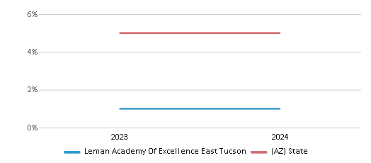 This chart presents a comparison of the percentage of students who identify as American Indian at Leman Academy Of Excellence East Tucson, versus the percentage of public school students who identify as American Indian in the Leman Academy Of Excellence Inc. (92730) School District and in Arizona, utilizing data collected over several years with the most recent figures pertaining to the 2023-24 school year.