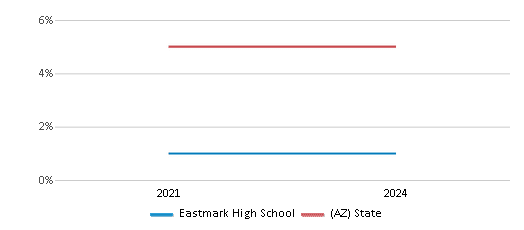 This chart presents a comparison of the percentage of students who identify as American Indian at Eastmark High School, versus the percentage of public school students who identify as American Indian in the Queen Creek Unified District (4245) and in Arizona, utilizing data collected over several years with the most recent figures pertaining to the 2023-24 school year.