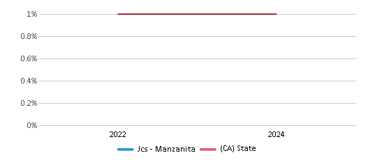 This chart presents a comparison of the percentage of students who identify as American Indian at Jcs - Manzanita, versus the percentage of public school students who identify as American Indian in the Jcs - Manzanita School District and in California, utilizing data collected over several years with the most recent figures pertaining to the 2023-24 school year.